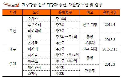 제주항공 신규취항과 증편 재운항 노선 및 일정 <제주항공 제공>